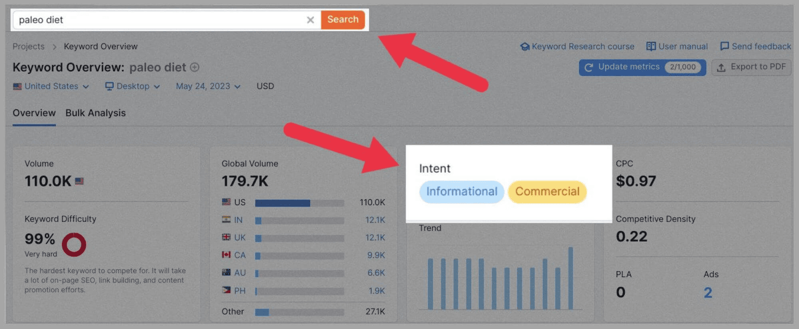 Find keyword intent from Semrush Keyword Overview tool