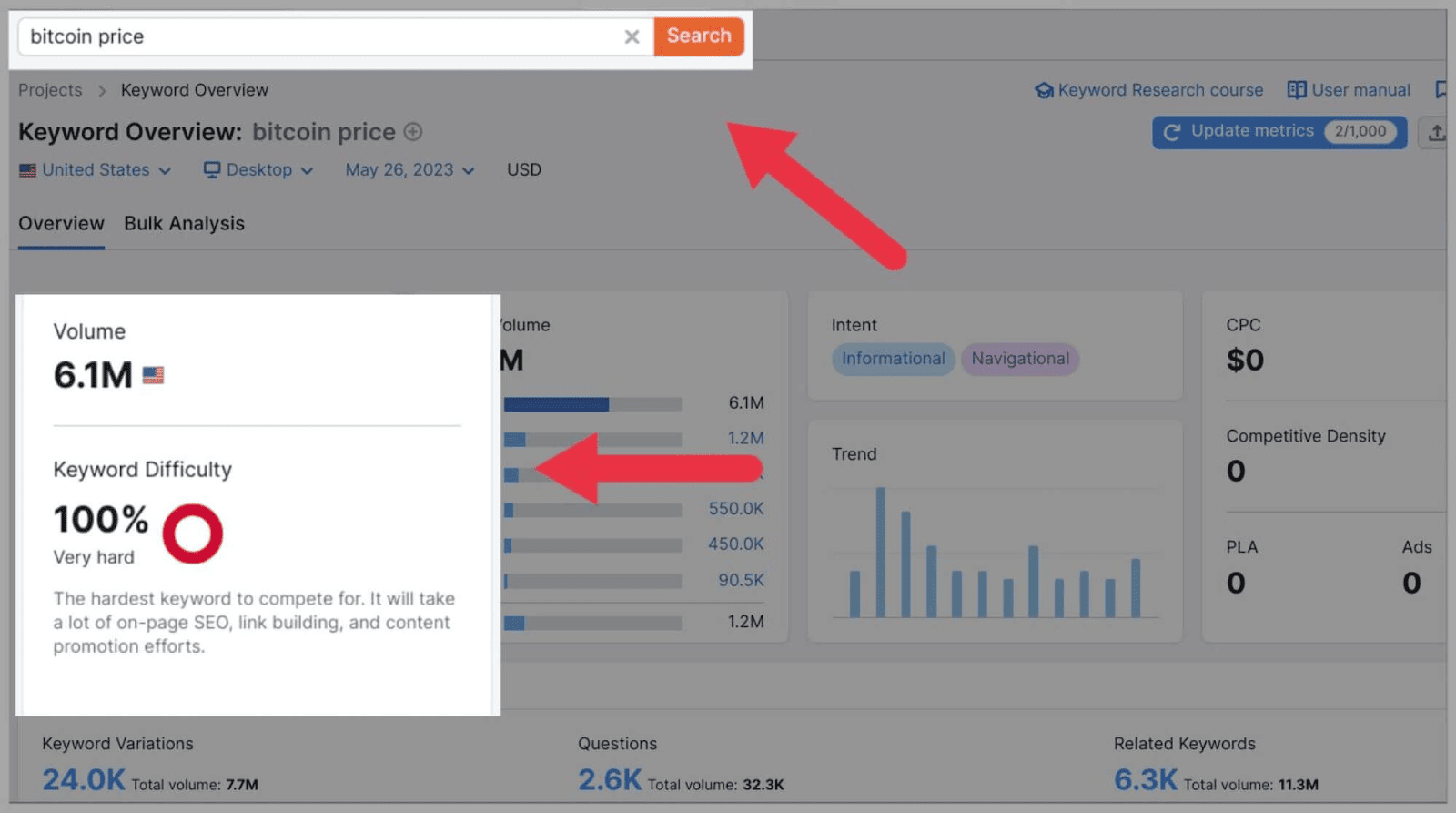 High keyword volume