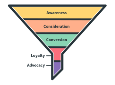 The traditional marketing funnel, in which all customers start and end at the same place.