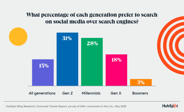 what percentage of each generation prefers social media search engines infographic