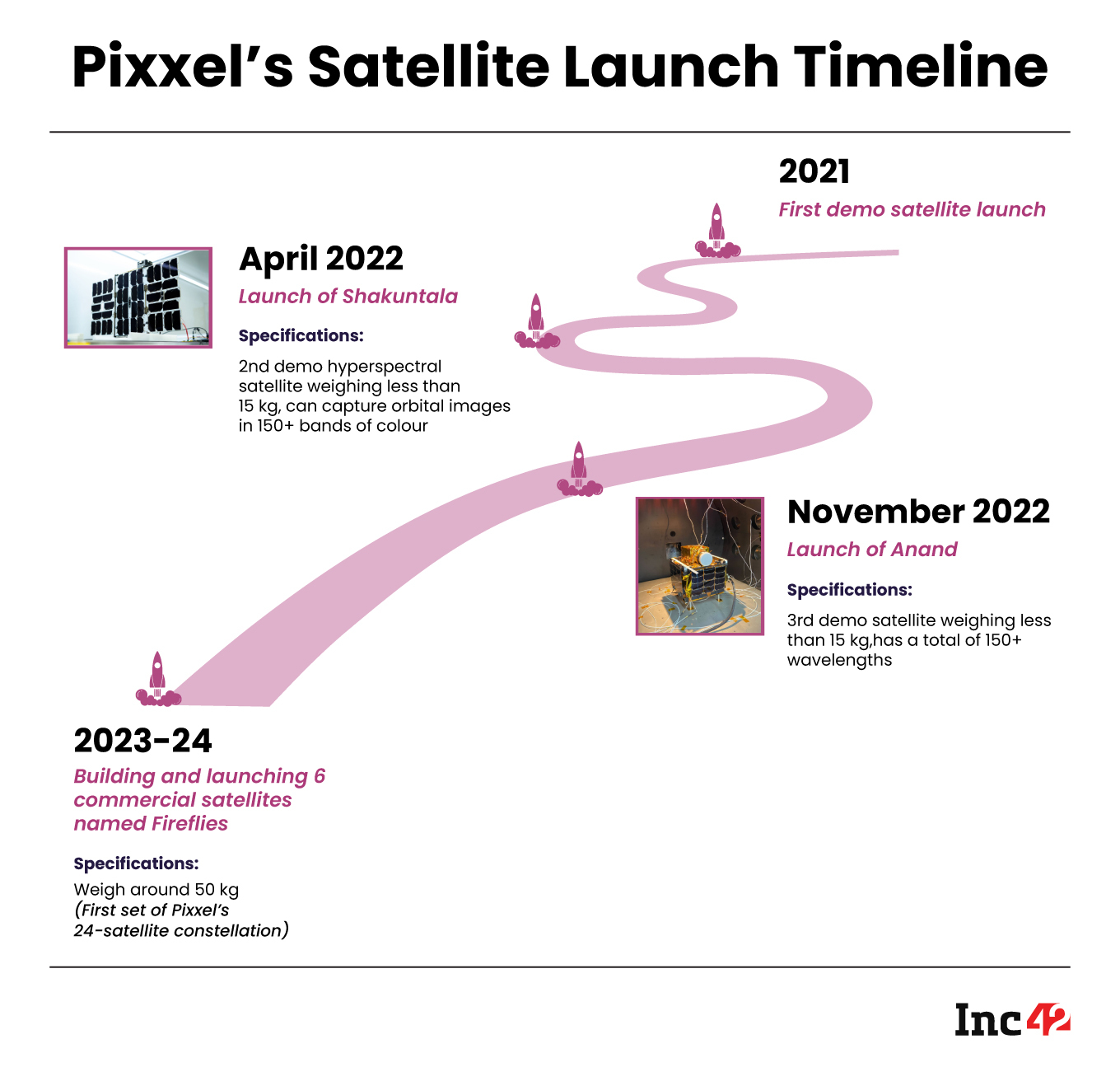 Pixxel's satellite launch timeline