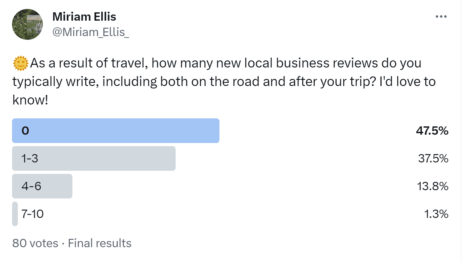 screenshot of Twitter poll showing that 47.5% of travelers don't leave any reviews