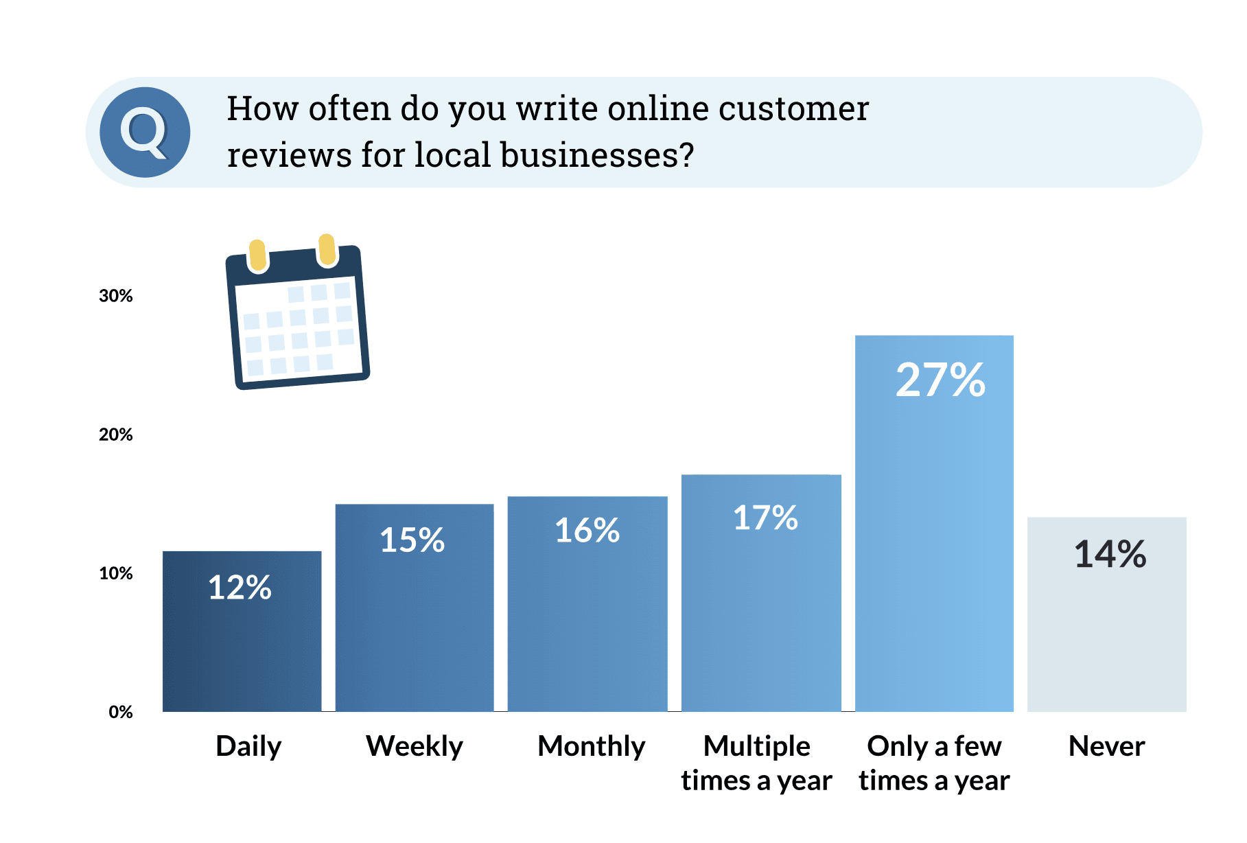 infographic showing that only 14% of US adults never write local business reviews