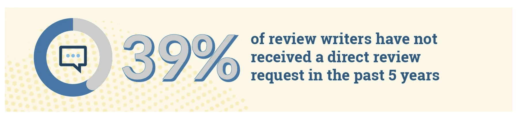 graphic highlighting that in the past 5 years, 39% of customers have not received a single review request from a local business
