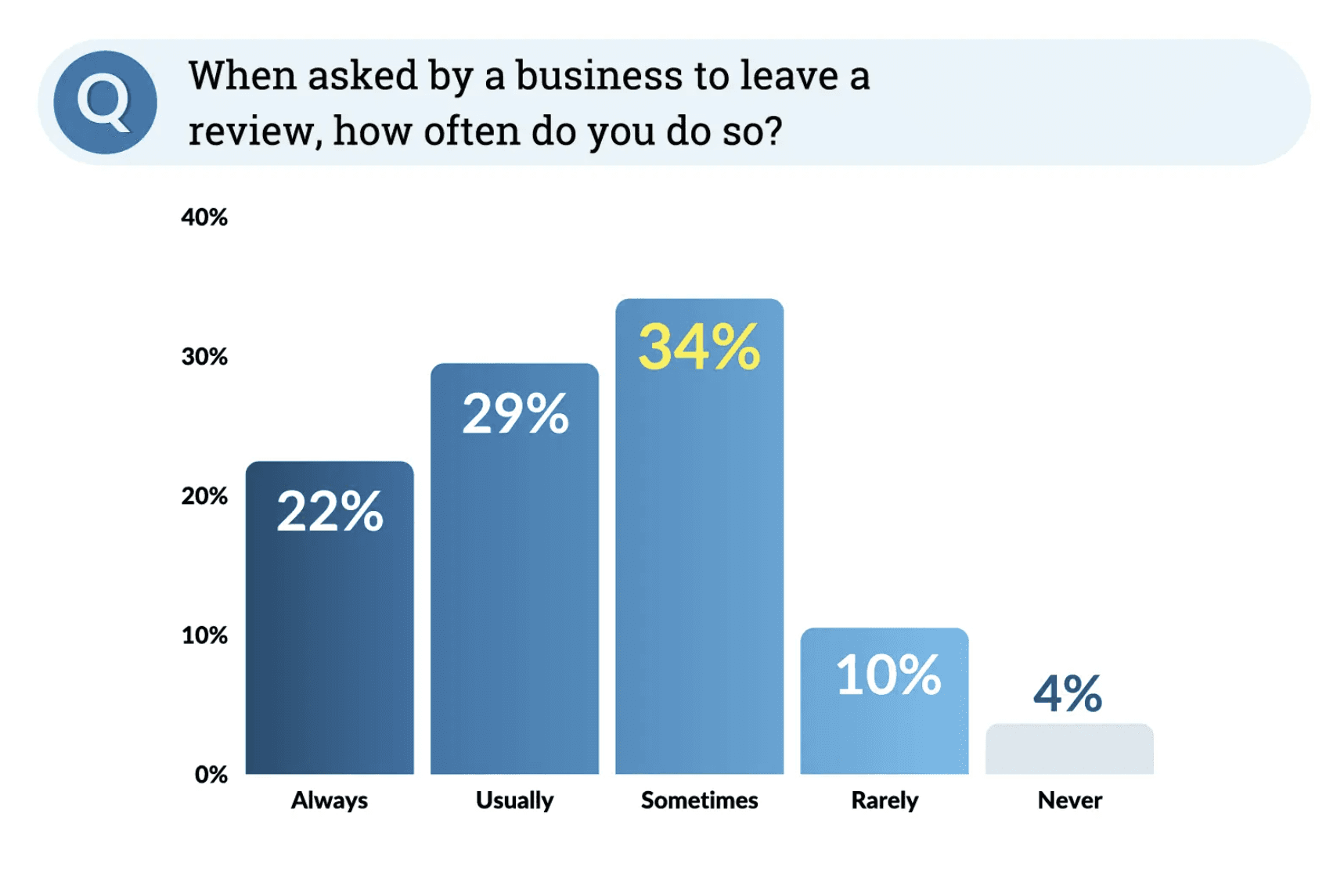 infographic showing that if asked, 51% of customers will always or usually write a review