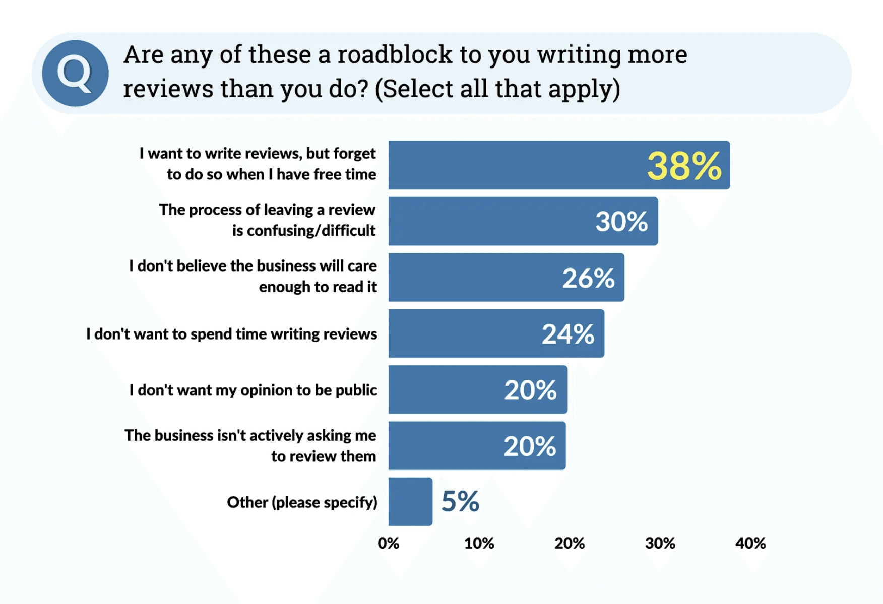 infographic showing that the #1 reason people don't write reviews is that they simply forget to when they have free time