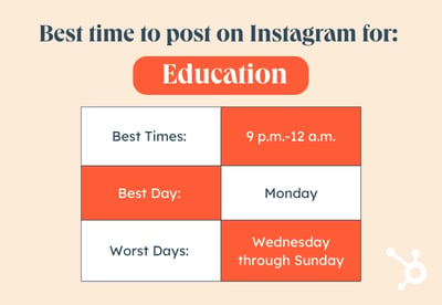 Best Time to Post on Instagram by Industry graphic, Education