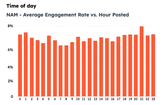 best time to post on instagram: North America engagement rates