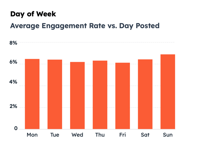 best time to post on instagram:  best days to post globally