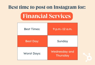 Best Time to Post on Instagram by Industry graphic, Finance