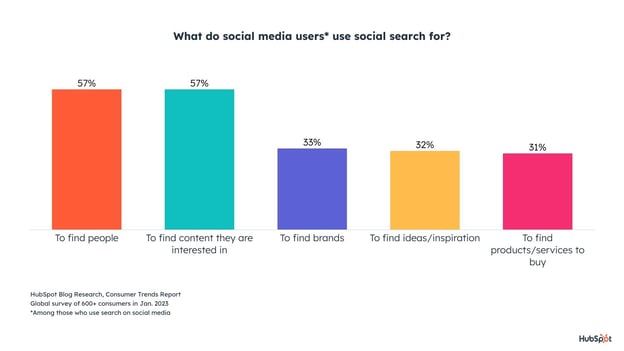 what users search on social media