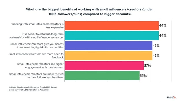 biggest influencer marketing benefits