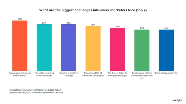 biggest challenges of influencer marketing
