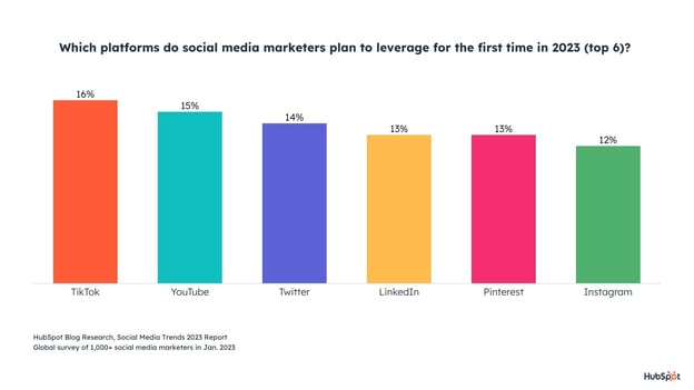 which platforms will be used for the first time by social media marketers