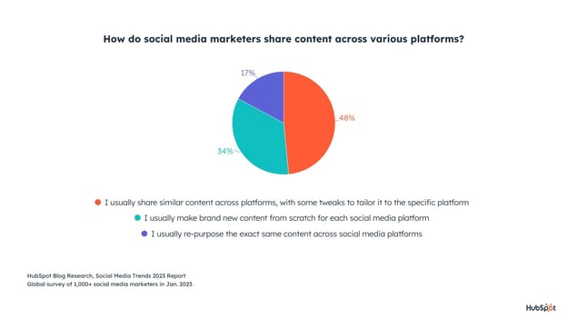 how social media marketers repurpose content