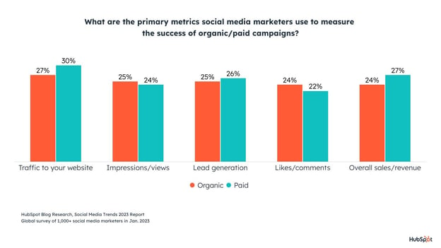 primary social media metrics