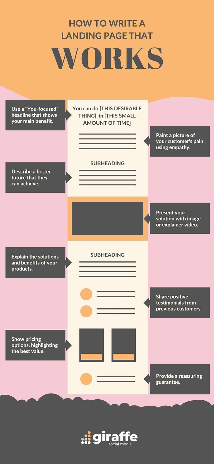 Landing page best practices infographic